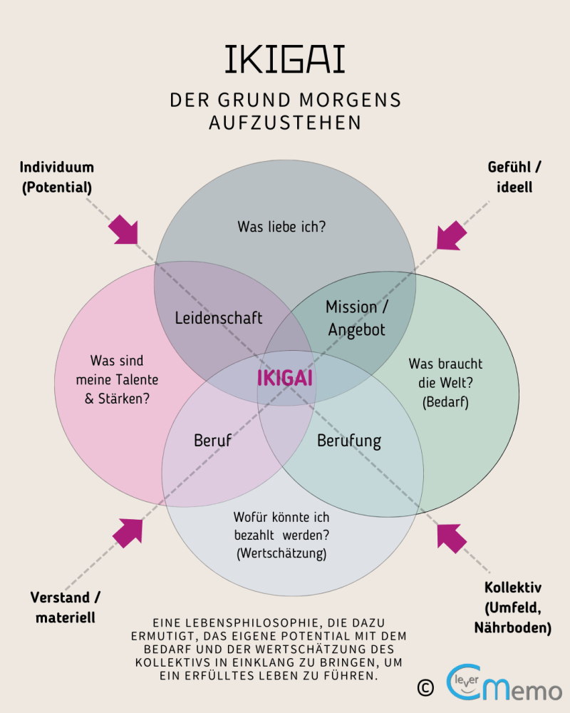 ikigai-grafik-modell-bild-diagramm